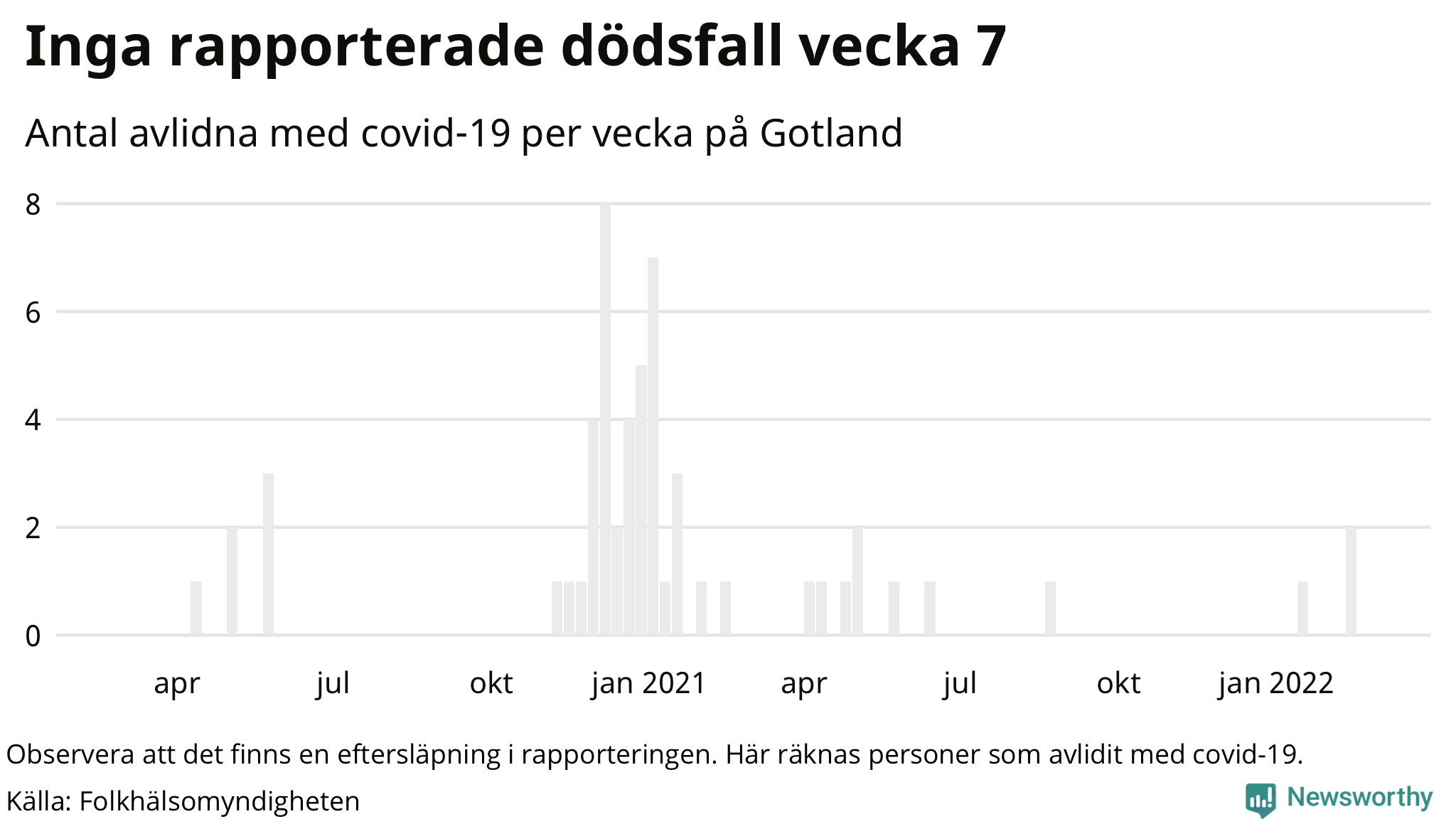 Antal dödsfall med covid-19 per vecka